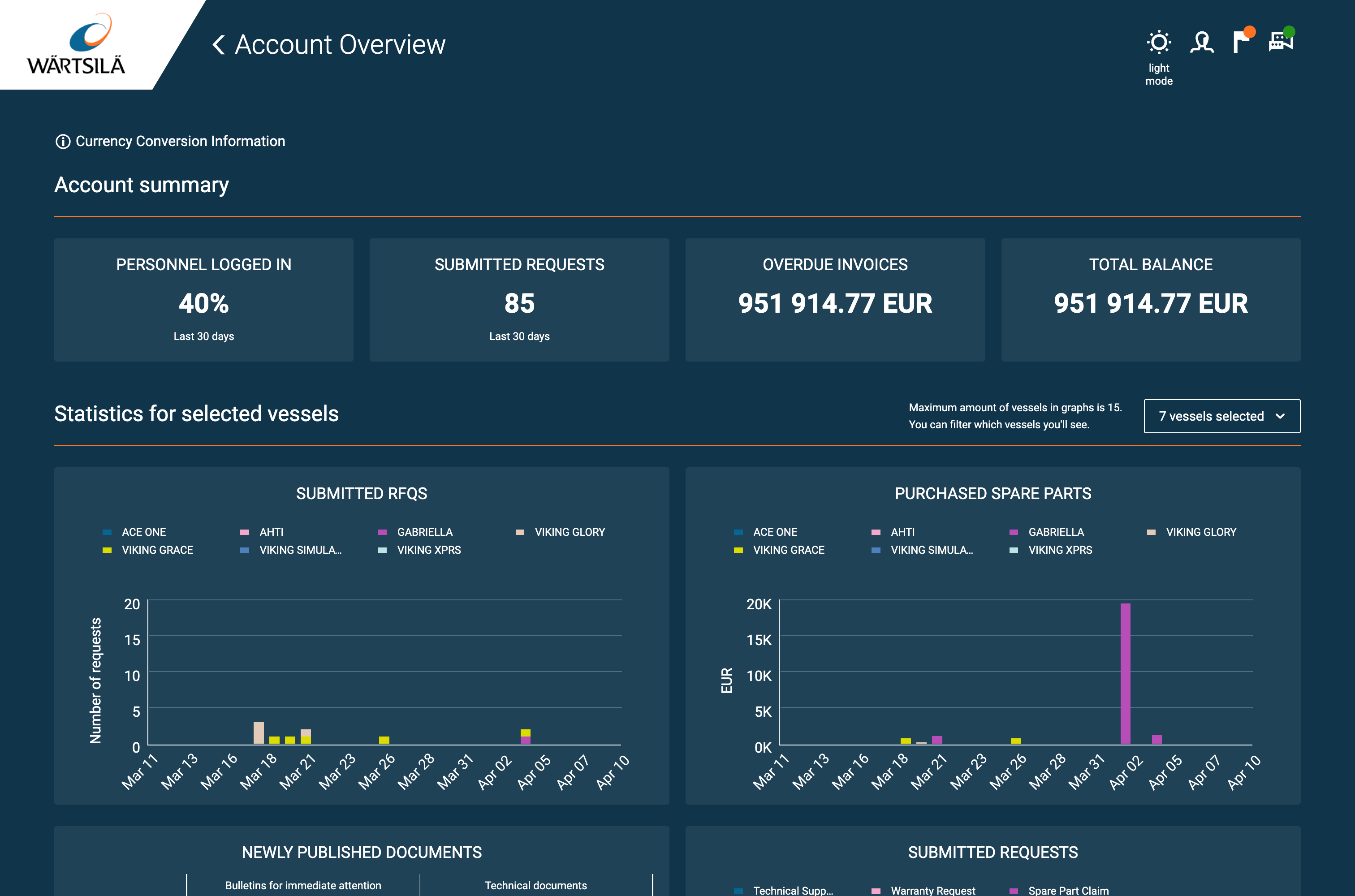 Account overview